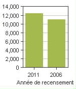 Graphique A: Bécancour, V - Population, recensements de 2011 et 2006