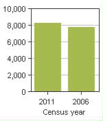 Chart A: Farnham, V - Population, 2011 and 2006 censuses