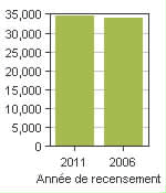 Graphique A: Sorel-Tracy, V - Population, recensements de 2011 et 2006