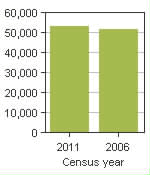 Chart A: Saint-Hyacinthe, V - Population, 2011 and 2006 censuses