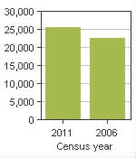 Chart A: Chambly, V - Population, 2011 and 2006 censuses