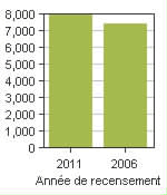 Graphique A: Carignan, V - Population, recensements de 2011 et 2006