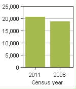 Chart A: Beloeil, V - Population, 2011 and 2006 censuses