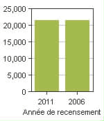 Graphique A: Saint-Lambert, V - Population, recensements de 2011 et 2006