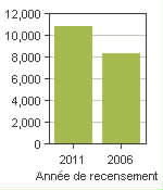 Graphique A: Saint-Amable, MÉ - Population, recensements de 2011 et 2006