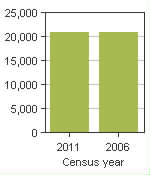 Chart A: Varennes, V - Population, 2011 and 2006 censuses