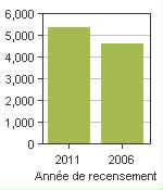 Graphique A: L'Épiphanie, V - Population, recensements de 2011 et 2006