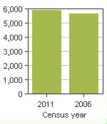 Chart A: Saint-Calixte, MÉ - Population, 2011 and 2006 censuses