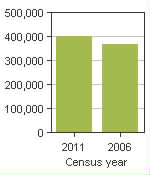 Chart A: Laval, V - Population, 2011 and 2006 censuses
