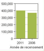 Graphique A: Laval, V - Population, recensements de 2011 et 2006