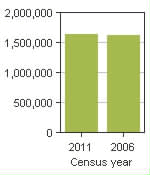 Chart A: Montréal, V - Population, 2011 and 2006 censuses