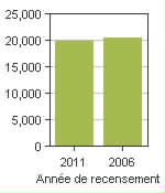 Graphique A: Westmount, V - Population, recensements de 2011 et 2006
