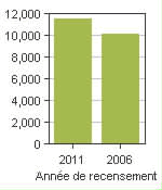 Graphique A: Mercier, V - Population, recensements de 2011 et 2006
