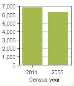 Chart A: Coteau-du-Lac, V - Population, 2011 and 2006 censuses