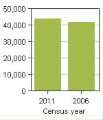 Chart A: Saint-Eustache, V - Population, 2011 and 2006 censuses