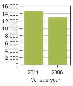 Chart A: Sainte-Anne-des-Plaines, V - Population, 2011 and 2006 censuses