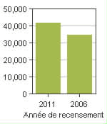 Graphique A: Mirabel, V - Population, recensements de 2011 et 2006