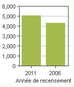Graphique A: L'Ange-Gardien, MÉ - Population, recensements de 2011 et 2006