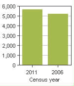 Chart A: Pontiac, MÉ - Population, 2011 and 2006 censuses