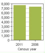 Chart A: La Sarre, V - Population, 2011 and 2006 censuses