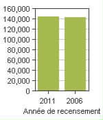 Graphique A: Saguenay, V - Population, recensements de 2011 et 2006