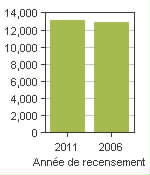 Graphique A: South Glengarry, TP - Population, recensements de 2011 et 2006