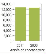 Graphique A: South Stormont, TP - Population, recensements de 2011 et 2006