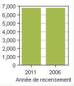 Graphique A: North Stormont, TP - Population, recensements de 2011 et 2006