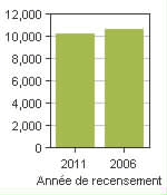 Graphique A: North Glengarry, TP - Population, recensements de 2011 et 2006