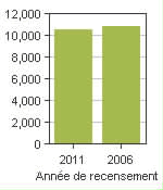 Graphique A: Hawkesbury, T - Population, recensements de 2011 et 2006