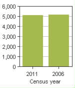 Chart A: Lanark Highlands, TP - Population, 2011 and 2006 censuses