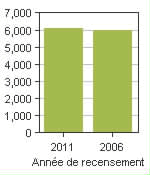 Graphique A: Cramahe, TP - Population, recensements de 2011 et 2006