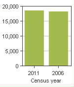 Chart A: Cobourg, T - Population, 2011 and 2006 censuses