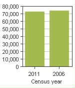 Chart A: Kawartha Lakes, CY - Population, 2011 and 2006 censuses