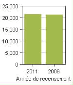 Graphique A: Scugog, TP - Population, recensements de 2011 et 2006