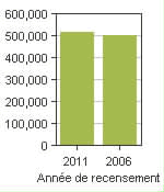 Graphique A: Hamilton, C - Population, recensements de 2011 et 2006