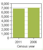Chart A: East Zorra-Tavistock, TP - Population, 2011 and 2006 censuses