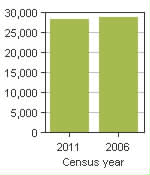 Chart A: Leamington, MU - Population, 2011 and 2006 censuses