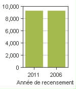 Graphique A: Huron East, MU - Population, recensements de 2011 et 2006