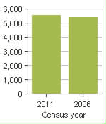 Chart A: Ashfield-Colborne-Wawanosh, TP - Population, 2011 and 2006 censuses