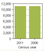 Chart A: Kincardine, MU - Population, 2011 and 2006 censuses