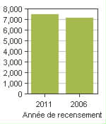 Graphique A: Hanover, T - Population, recensements de 2011 et 2006