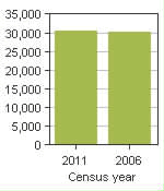 Chart A: Orillia, CY - Population, 2011 and 2006 censuses