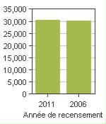 Graphique A: Orillia, CY - Population, recensements de 2011 et 2006