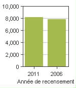 Graphique A: Renfrew, T - Population, recensements de 2011 et 2006