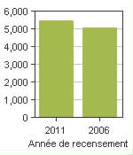 Graphique A: Ritchot, RM - Population, recensements de 2011 et 2006