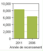 Graphique A: Stanley, RM - Population, recensements de 2011 et 2006
