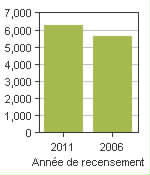Graphique A: Macdonald, RM - Population, recensements de 2011 et 2006