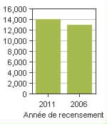 Graphique A: Springfield, RM - Population, recensements de 2011 et 2006