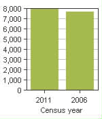 Chart A: Rockwood, RM - Population, 2011 and 2006 censuses